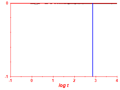 Survival probability log